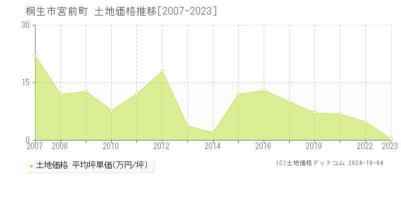 宮前町(桐生市)の土地価格推移グラフ(坪単価)[2007-2023年]