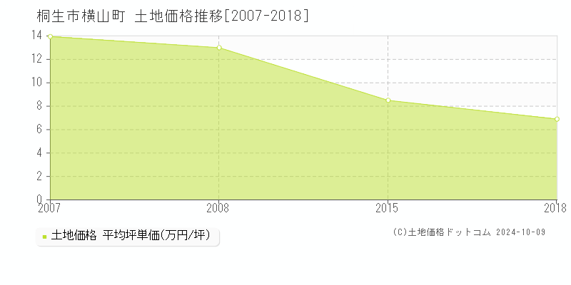 横山町(桐生市)の土地価格推移グラフ(坪単価)[2007-2018年]