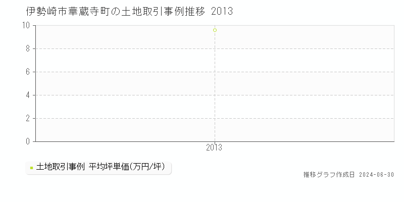 伊勢崎市華蔵寺町の土地取引事例推移グラフ 