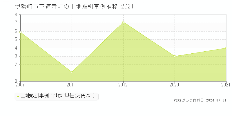 伊勢崎市下道寺町の土地取引事例推移グラフ 