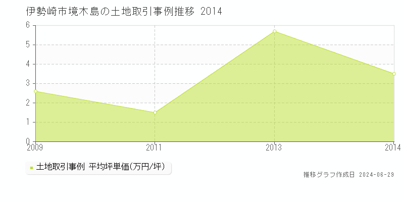 伊勢崎市境木島の土地取引事例推移グラフ 