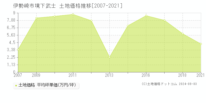 境下武士(伊勢崎市)の土地価格推移グラフ(坪単価)[2007-2021年]