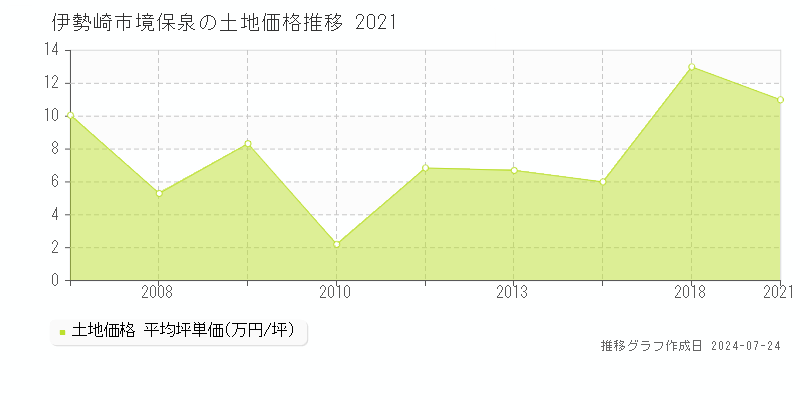 伊勢崎市境保泉の土地取引事例推移グラフ 