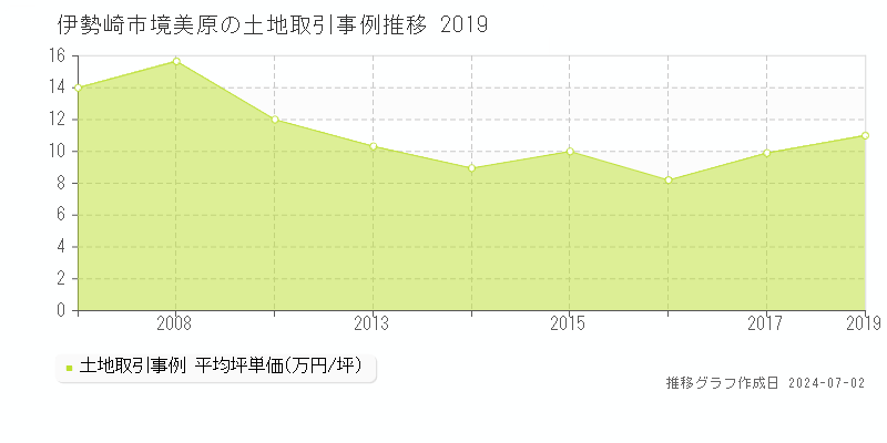 伊勢崎市境美原の土地取引事例推移グラフ 
