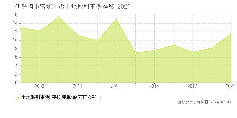 伊勢崎市富塚町の土地取引事例推移グラフ 