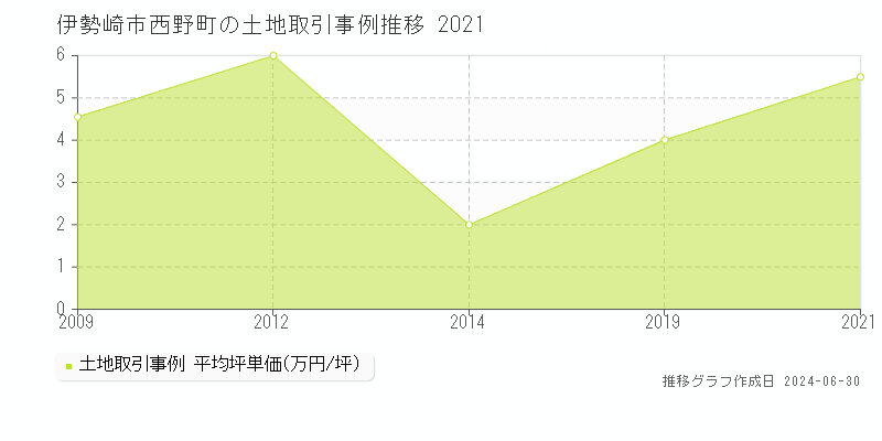 伊勢崎市西野町の土地取引事例推移グラフ 