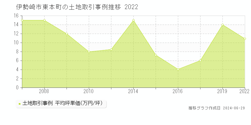 伊勢崎市東本町の土地取引事例推移グラフ 