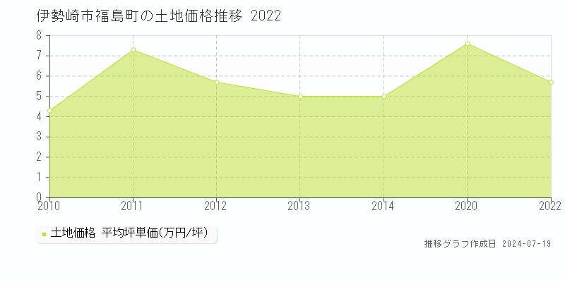 伊勢崎市福島町(群馬県)の土地価格推移グラフ [2007-2022年]