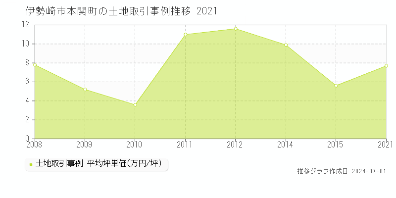 伊勢崎市本関町の土地取引事例推移グラフ 