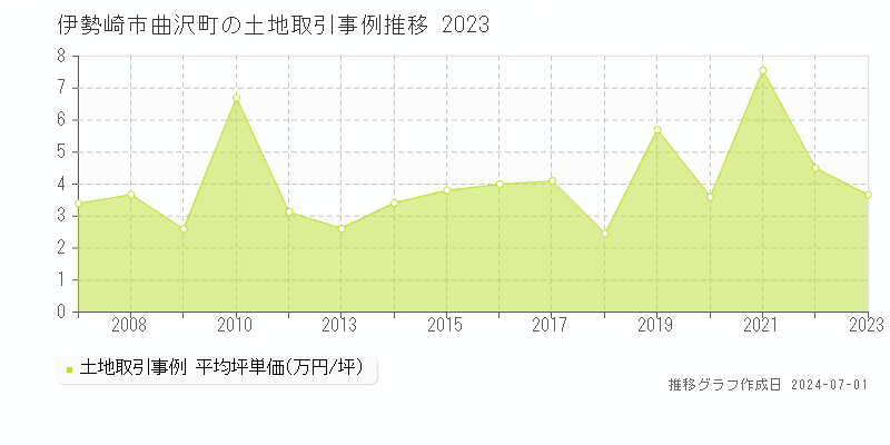 伊勢崎市曲沢町の土地取引事例推移グラフ 