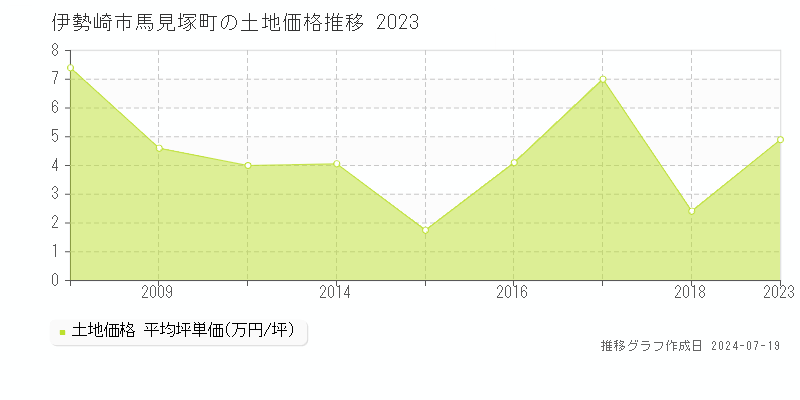 伊勢崎市馬見塚町(群馬県)の土地価格推移グラフ [2007-2023年]