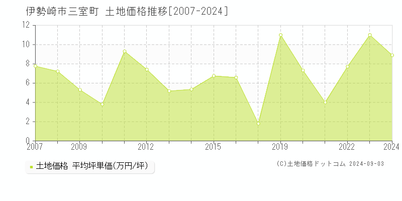 三室町(伊勢崎市)の土地価格推移グラフ(坪単価)[2007-2024年]