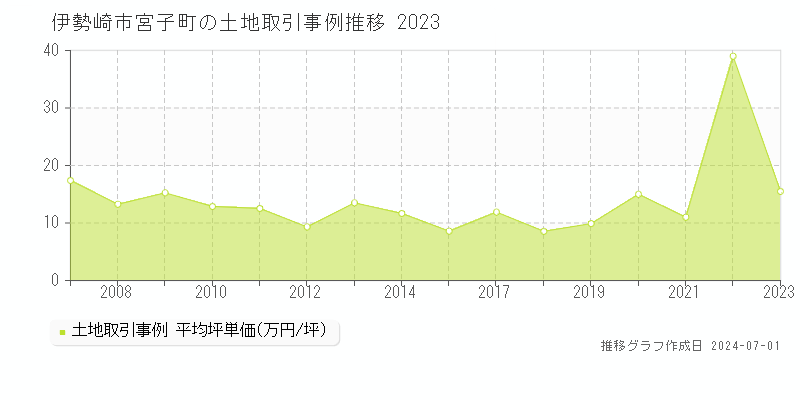 伊勢崎市宮子町の土地取引事例推移グラフ 
