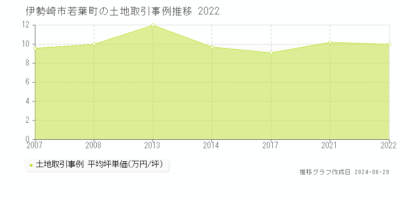 伊勢崎市若葉町の土地取引事例推移グラフ 