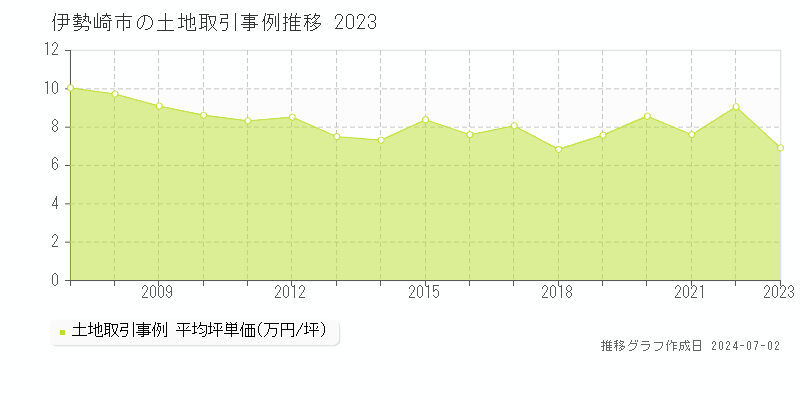 伊勢崎市全域の土地取引事例推移グラフ 
