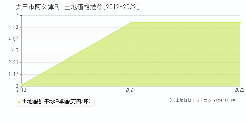 阿久津町(太田市)の土地価格推移グラフ(坪単価)[2012-2022年]