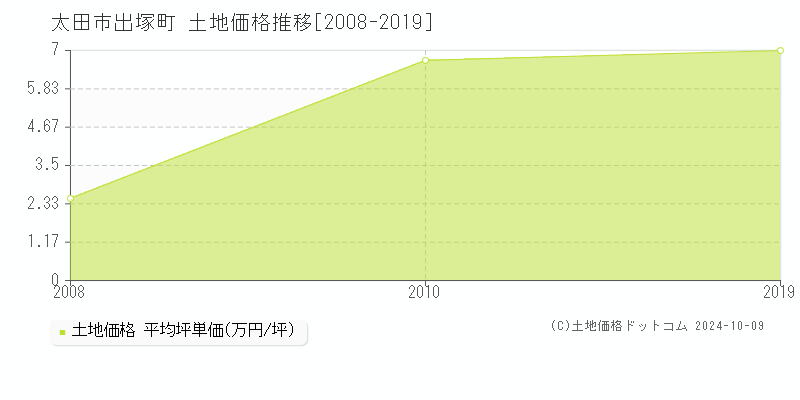 出塚町(太田市)の土地価格推移グラフ(坪単価)[2008-2019年]