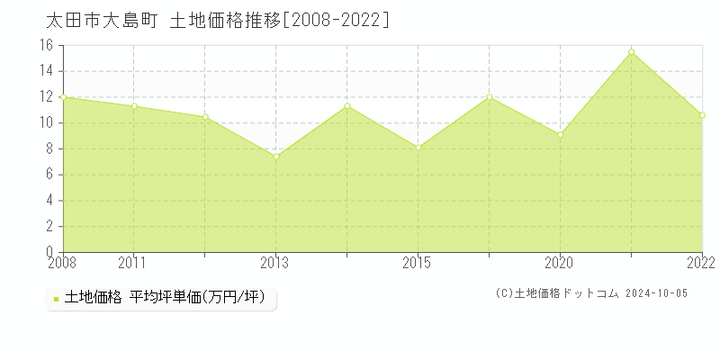 大島町(太田市)の土地価格推移グラフ(坪単価)[2008-2022年]