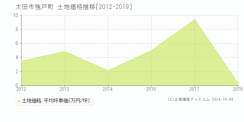 強戸町(太田市)の土地価格推移グラフ(坪単価)[2012-2019年]