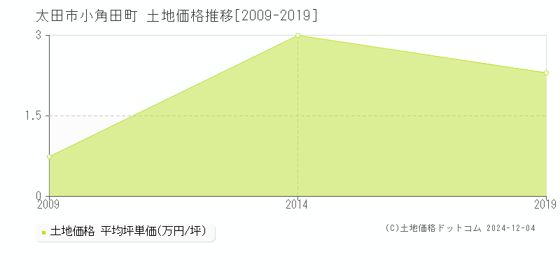 小角田町(太田市)の土地価格推移グラフ(坪単価)[2009-2019年]