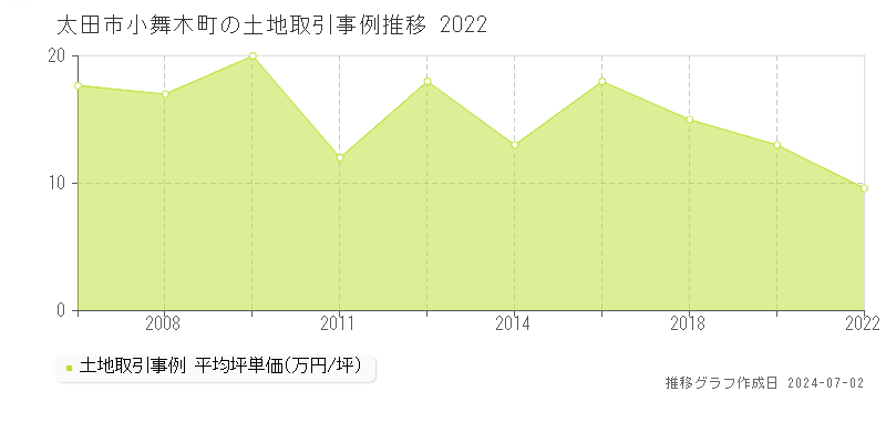 太田市小舞木町の土地取引事例推移グラフ 