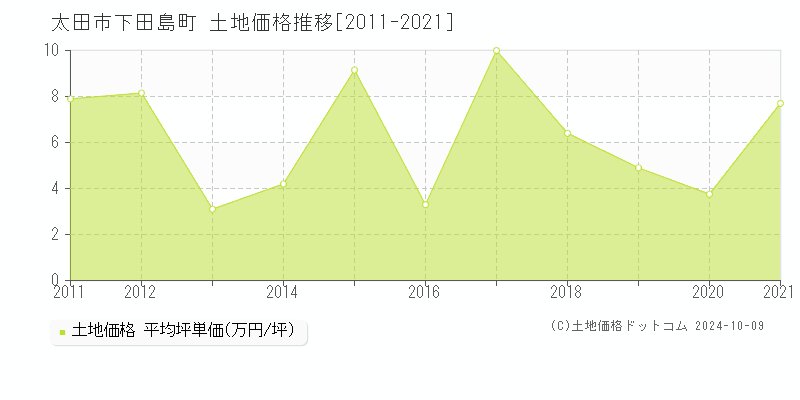 下田島町(太田市)の土地価格推移グラフ(坪単価)[2011-2021年]