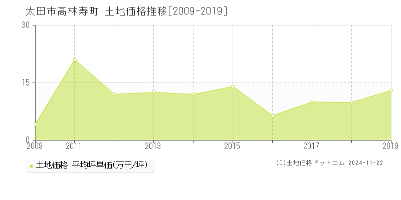 高林寿町(太田市)の土地価格推移グラフ(坪単価)[2009-2019年]