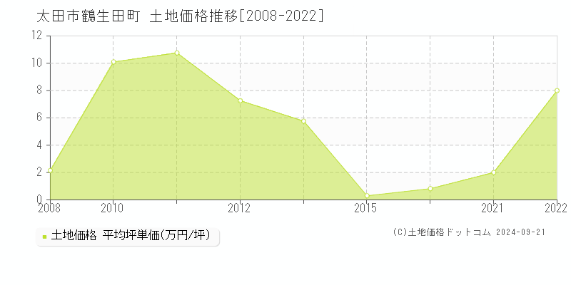 鶴生田町(太田市)の土地価格推移グラフ(坪単価)[2008-2022年]