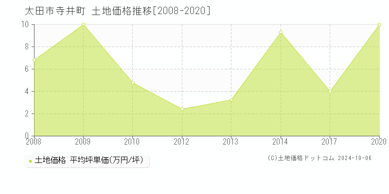 寺井町(太田市)の土地価格推移グラフ(坪単価)[2008-2020年]