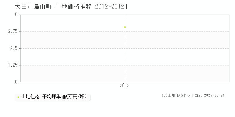 鳥山町(太田市)の土地価格推移グラフ(坪単価)[2012-2012年]