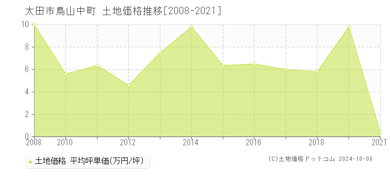 鳥山中町(太田市)の土地価格推移グラフ(坪単価)[2008-2021年]