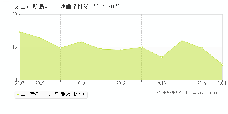 新島町(太田市)の土地価格推移グラフ(坪単価)