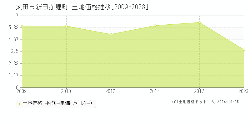 新田赤堀町(太田市)の土地価格推移グラフ(坪単価)[2009-2023年]