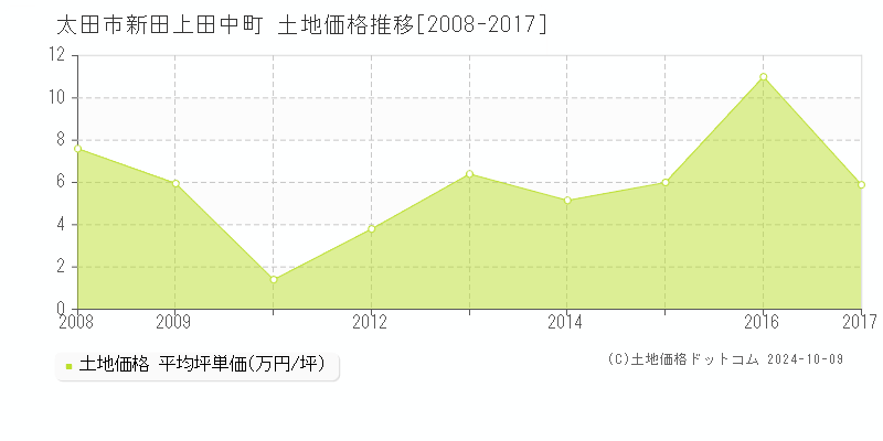 新田上田中町(太田市)の土地価格推移グラフ(坪単価)[2008-2017年]