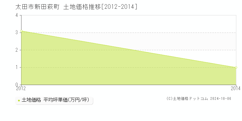 新田萩町(太田市)の土地価格推移グラフ(坪単価)[2012-2014年]