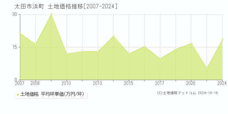 浜町(太田市)の土地価格推移グラフ(坪単価)[2007-2024年]