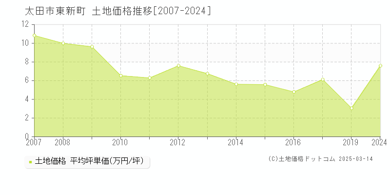 東新町(太田市)の土地価格推移グラフ(坪単価)[2007-2024年]