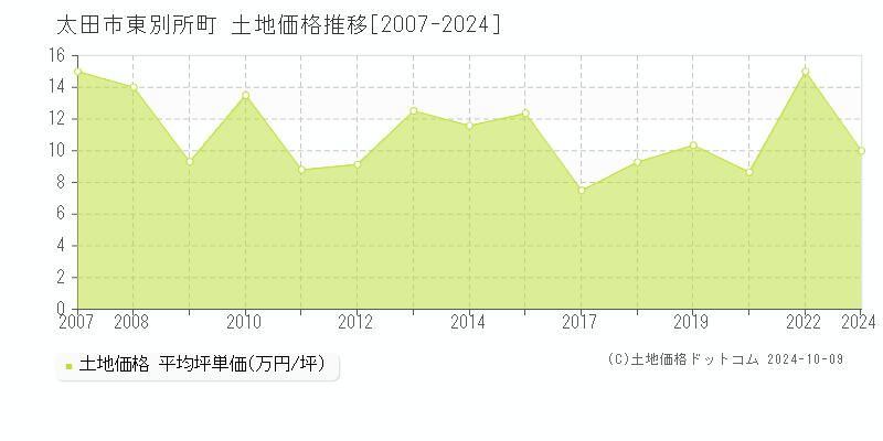 東別所町(太田市)の土地価格推移グラフ(坪単価)[2007-2024年]