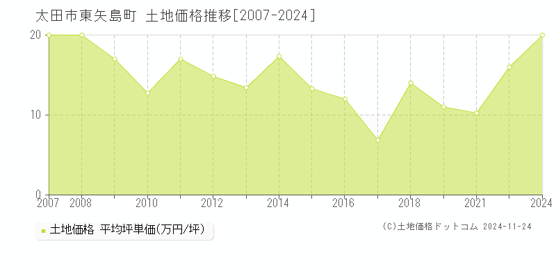 東矢島町(太田市)の土地価格推移グラフ(坪単価)[2007-2024年]