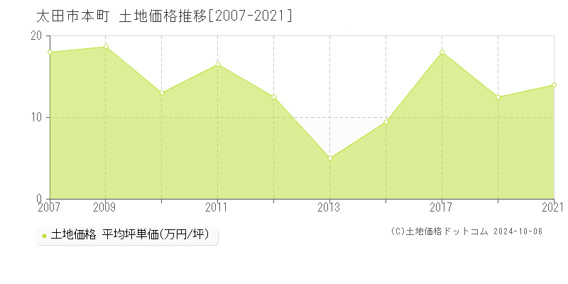 本町(太田市)の土地価格推移グラフ(坪単価)[2007-2021年]