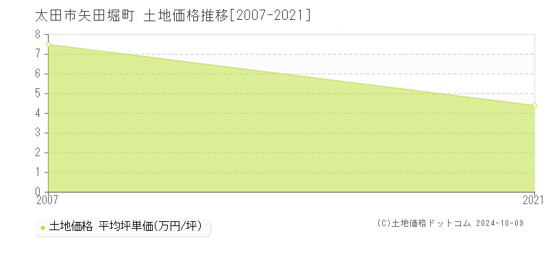 矢田堀町(太田市)の土地価格推移グラフ(坪単価)[2007-2021年]