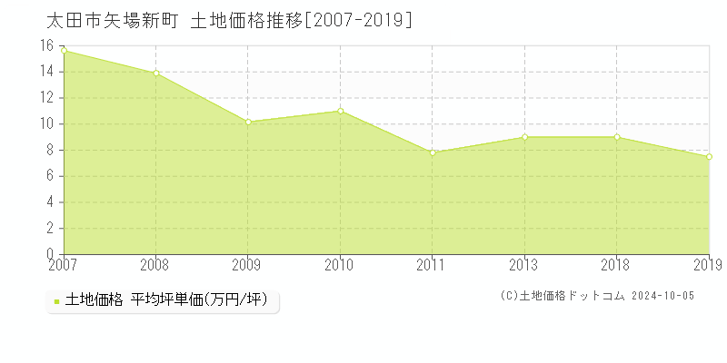 矢場新町(太田市)の土地価格推移グラフ(坪単価)[2007-2019年]