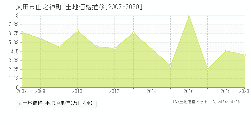 山之神町(太田市)の土地価格推移グラフ(坪単価)[2007-2020年]