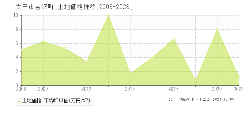 吉沢町(太田市)の土地価格推移グラフ(坪単価)[2008-2023年]