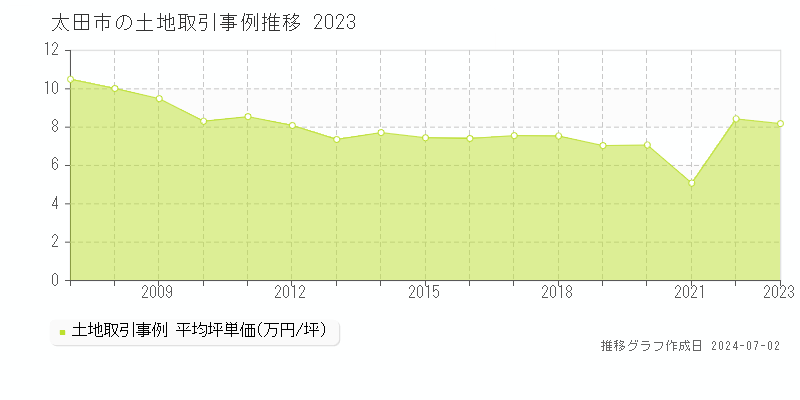 太田市の土地取引事例推移グラフ 