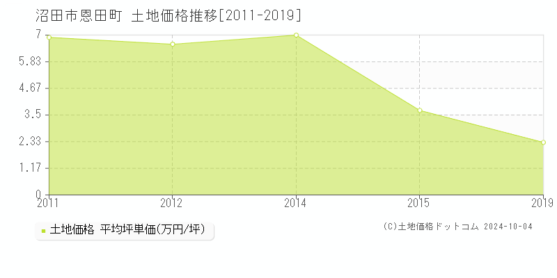 恩田町(沼田市)の土地価格推移グラフ(坪単価)[2011-2019年]