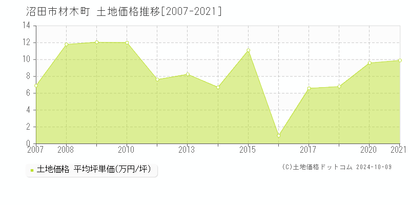 材木町(沼田市)の土地価格推移グラフ(坪単価)[2007-2021年]