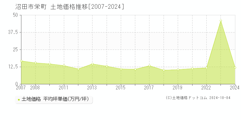 栄町(沼田市)の土地価格推移グラフ(坪単価)