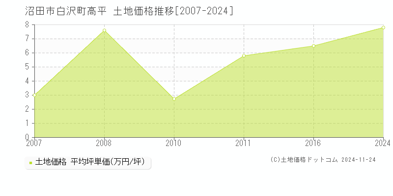 白沢町高平(沼田市)の土地価格推移グラフ(坪単価)[2007-2024年]