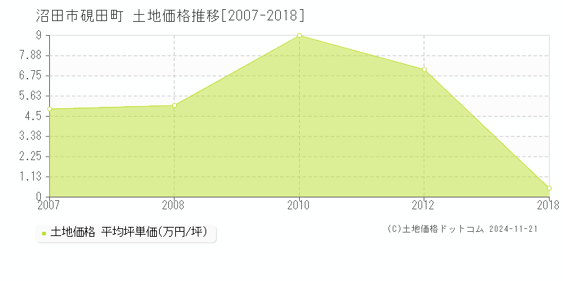 硯田町(沼田市)の土地価格推移グラフ(坪単価)[2007-2018年]